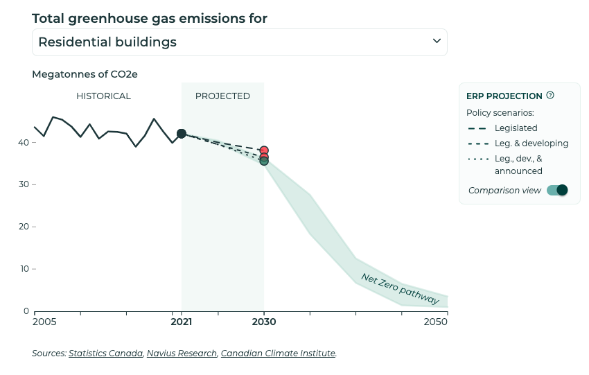 Total greenhouse gas emissions for residential buildings. Under the Emissions Reduction Plan’s legislated policies, greenhouse gas emissions in the residential buildings sector are projected to be behind the net zero pathway by 1.8 megatonnes in 2030.