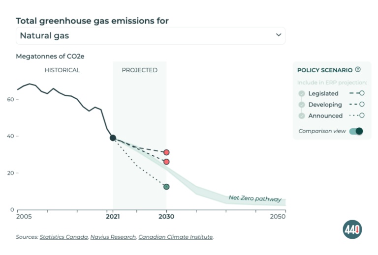 Total greenhouse gas emissions for natural gas. 3 policy scenarios are presented: legislated, developing and announced. The projection shows that, in 2030, the legislated scenario will have the highest emissions, followed by the developing one. Only the announced one is on track to the net zero pathway, and is actually doing better than the requested reductions for 2030.