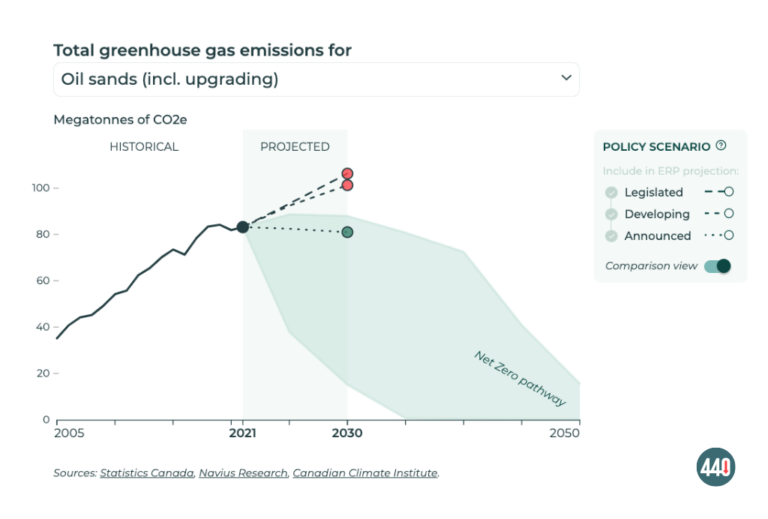 Total greenhouse gas emissions for Oil sands (including upgrading). 3 policy scenarios are presented: legislated, developing and announced. The projection shows that, in 2030, the legislated scenario will have the highest emissions, followed by the developing one. Only the announced one is on track to the net zero pathway.