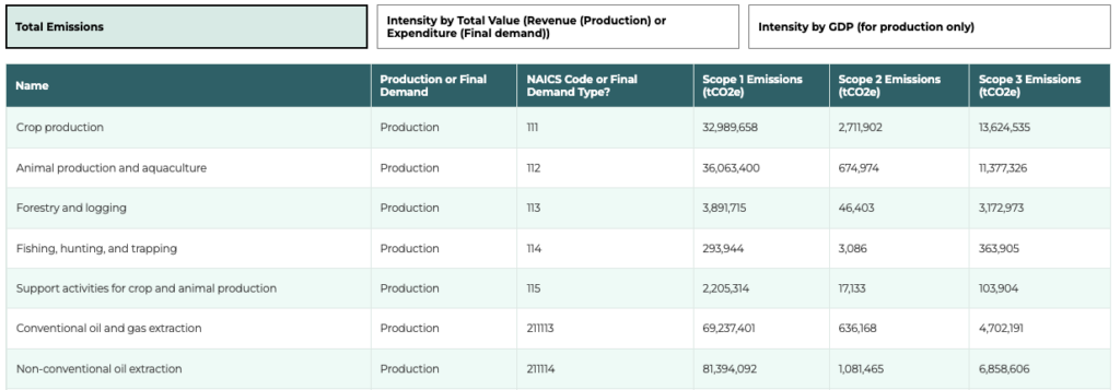 Table of the Canadian Carbon Intensity Database, which contains data on Scope 1, 2, and 3 total emissions and carbon intensities by revenue, value of purchased goods, and GDP of a wide range of sectors, activities, and products