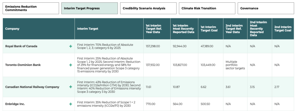 Table showing the Interim Target Progress for the top 60 companies listed on the Toronto Stock Exchange.