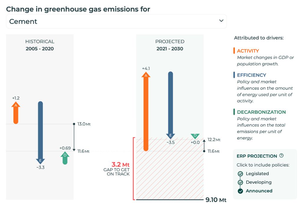 Efficiency and other improvements to reduce the amount of energy per tonne of cement can continue over the next decade.