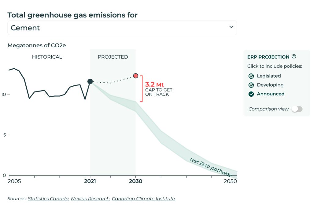 Total greenhouse gas emissions for cement, legislated, developing and announced. A gap of 3.2 Mt is projected to get on the track of the net zero pathway.