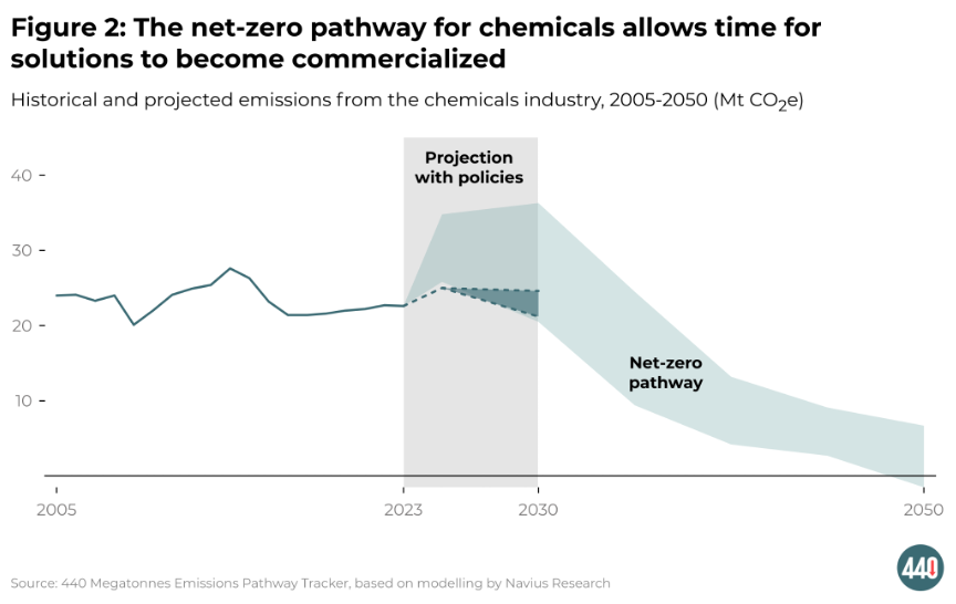 Figure 2 shows the net-zero pathway for chemicals allows time for solutions to become commercialized.